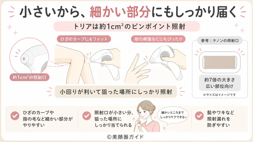 トリアとケノンの照射面積の違い