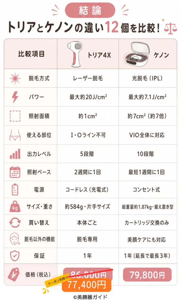 トリアとケノンの違い12個-比較表