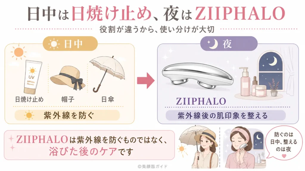ZIIPHALO 日焼け止めの代わりにはならない