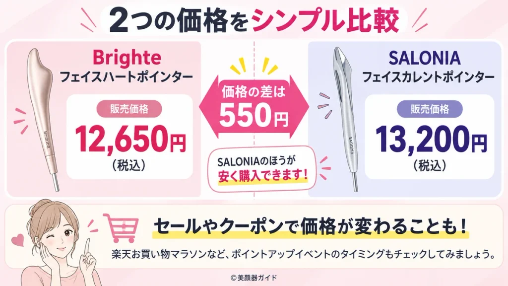 Brighteフェイスハートポインター12,650円とSALONIAフェイスカレントポインター13,200円の価格差550円を比較