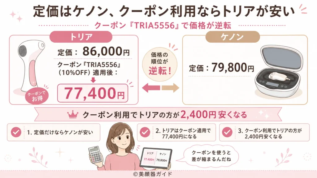 定価はケノンが安いけど、クーポンを利用するとトリアのほうが安くなる
