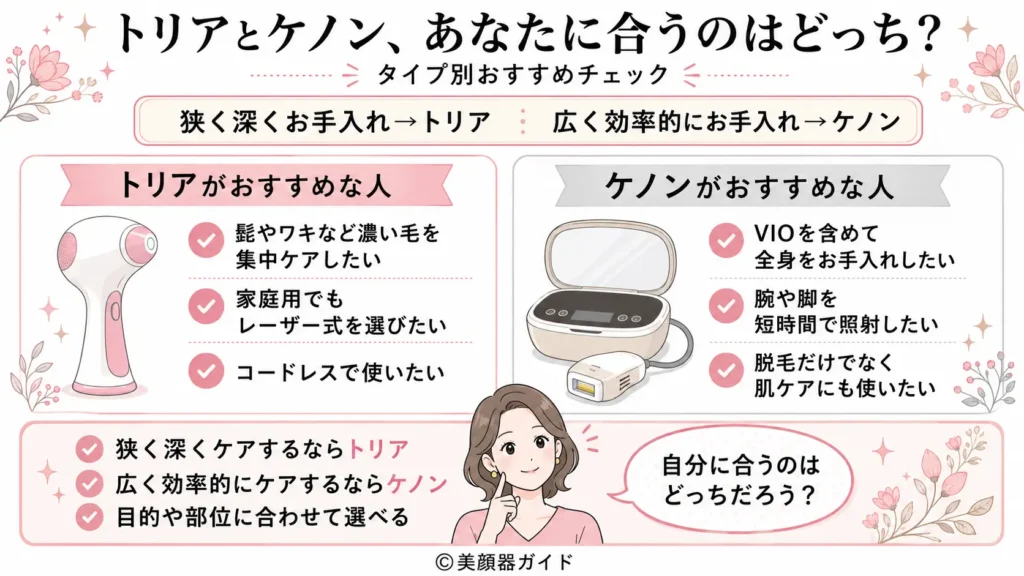 髭・ワキの剛毛を狙い撃ちしたい人はトリア、VIO込みで全身をお手入れしたい人はケノン
