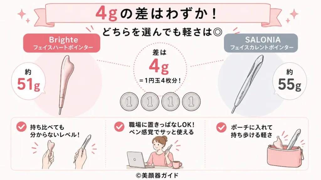 Brighteフェイスハートポインター-SALONIAフェイスカレントポインター-重さ
