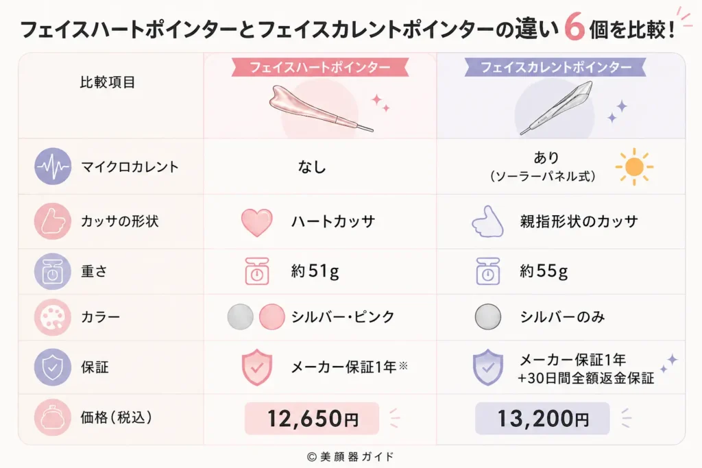 BrighteフェイスハートポインターとSALONIAフェイスカレントポインターの違い6個を比較