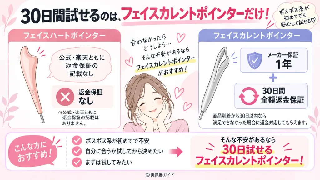 フェイスハートポインターとフェイスカレントポインターの返金保証を比較