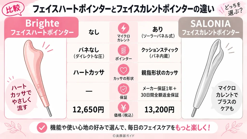 BrighteフェイスハートポインターとSALONIAフェイスカレントポインターの機能・形状・保証・価格の違い