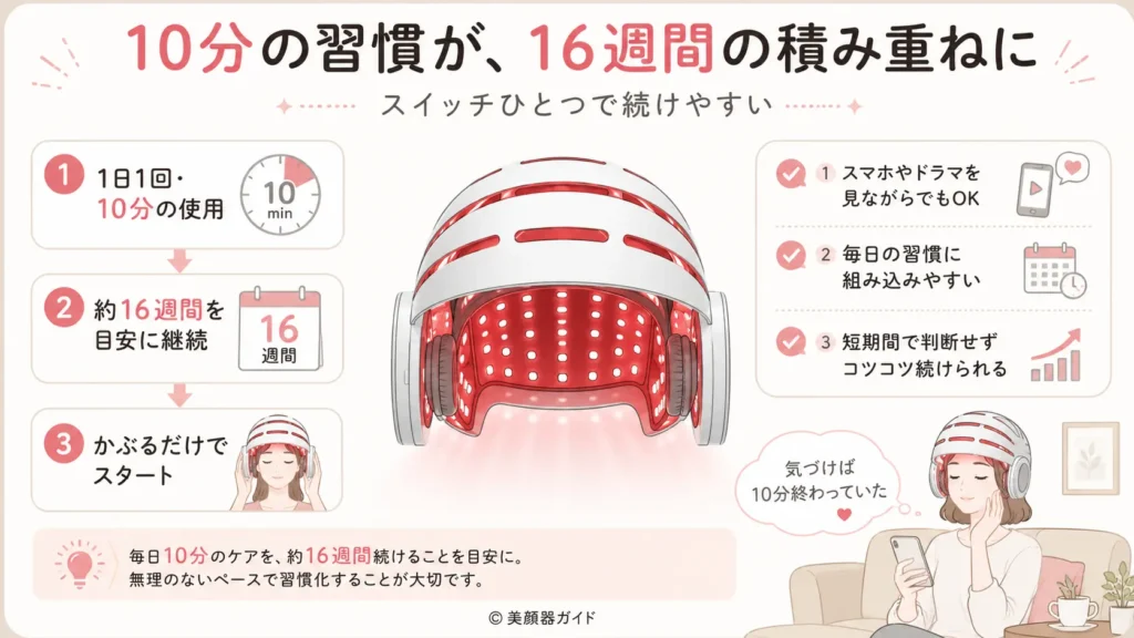 カレントボディ頭皮・頭髪ケアデバイス-1日10分・約16週間の続けやすいリズム