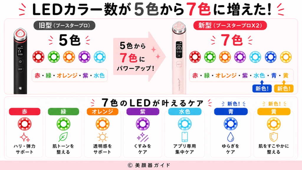 新型LEDカラー数アップ