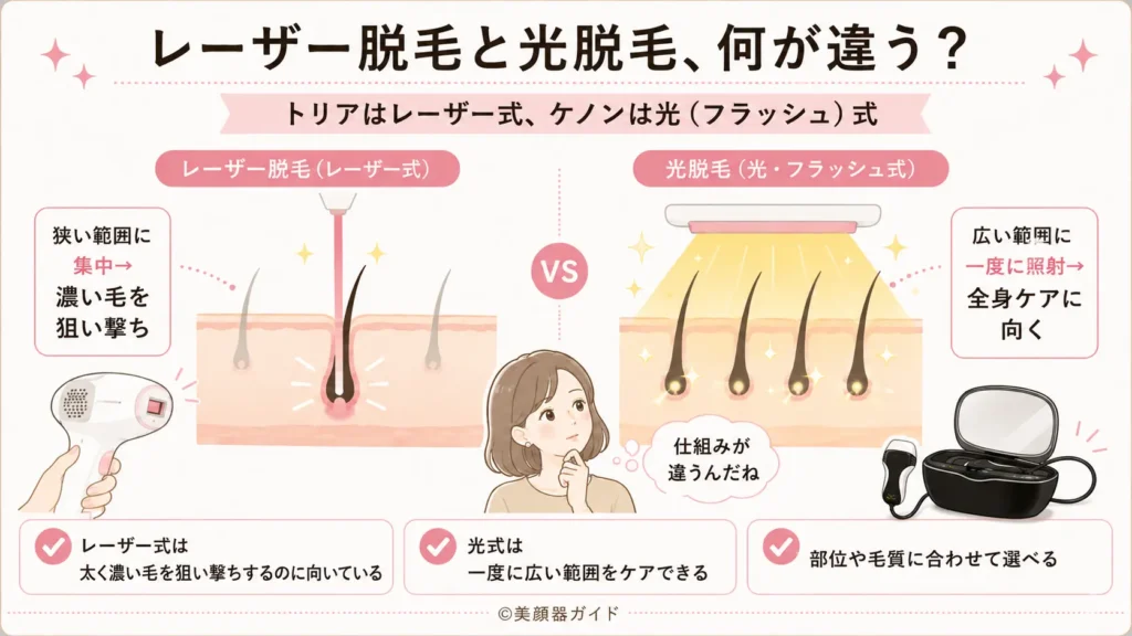 トリアはレーザー式、ケノンは光（IPL）式