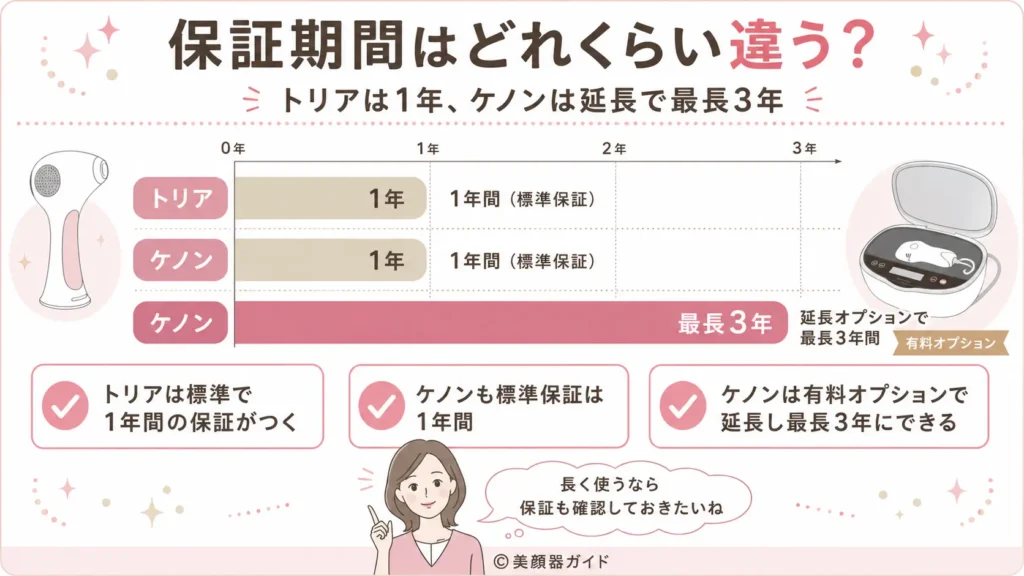 保証：トリアは1年、ケノンは延長で最長3年