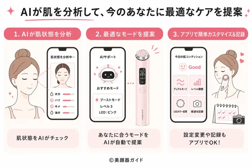 ブースタープロX2のＡＩサポート