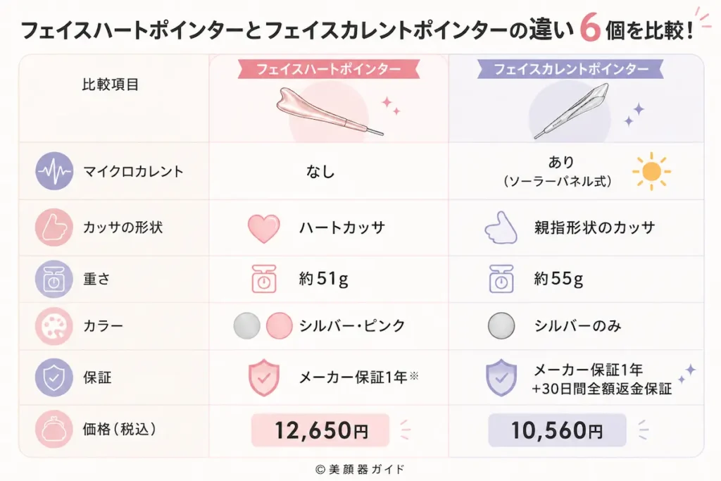 BrighteフェイスハートポインターとSALONIAフェイスカレントポインターの違いは6個