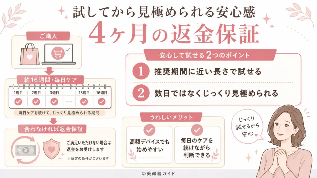 カレントボディ頭皮・頭髪ケアデバイス-4ヶ月の返金保証で始めやすい