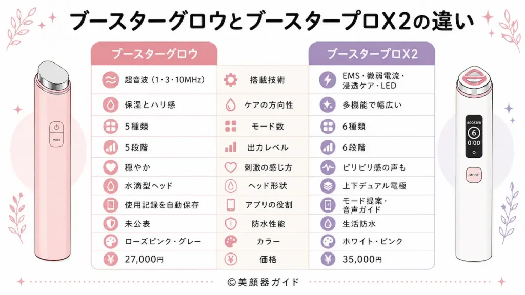ブースターグロウとブースタープロX2違いを比較