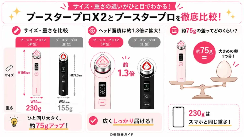新型と旧型サイズと重さの比較