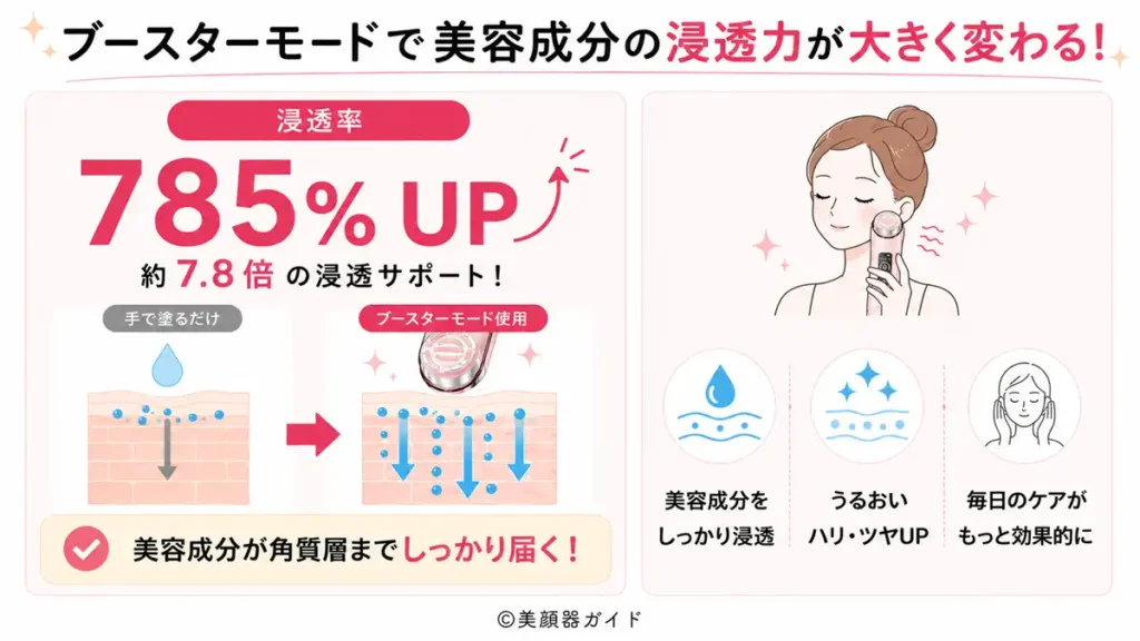ブースターモードで浸透率アップ