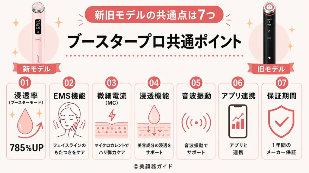 ブースタープロの共通ポイント