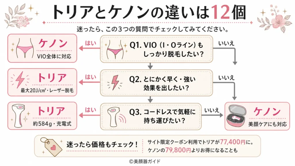 トリアとケノン-診断チャート