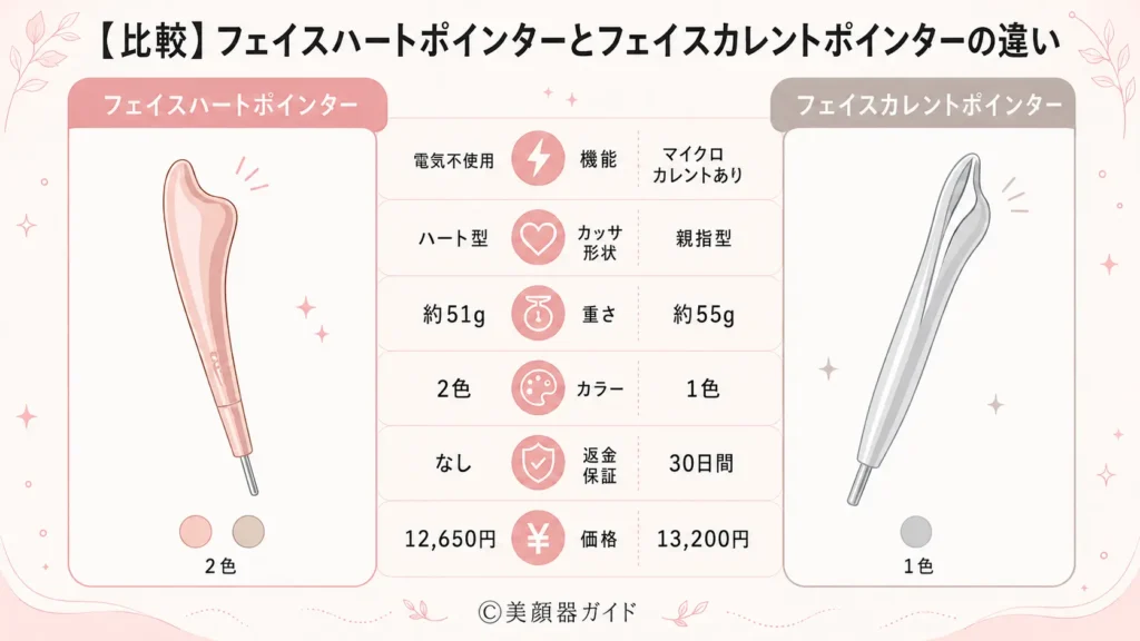 BrighteフェイスハートポインターとSALONIAフェイスカレントポインターの違い6個を比較