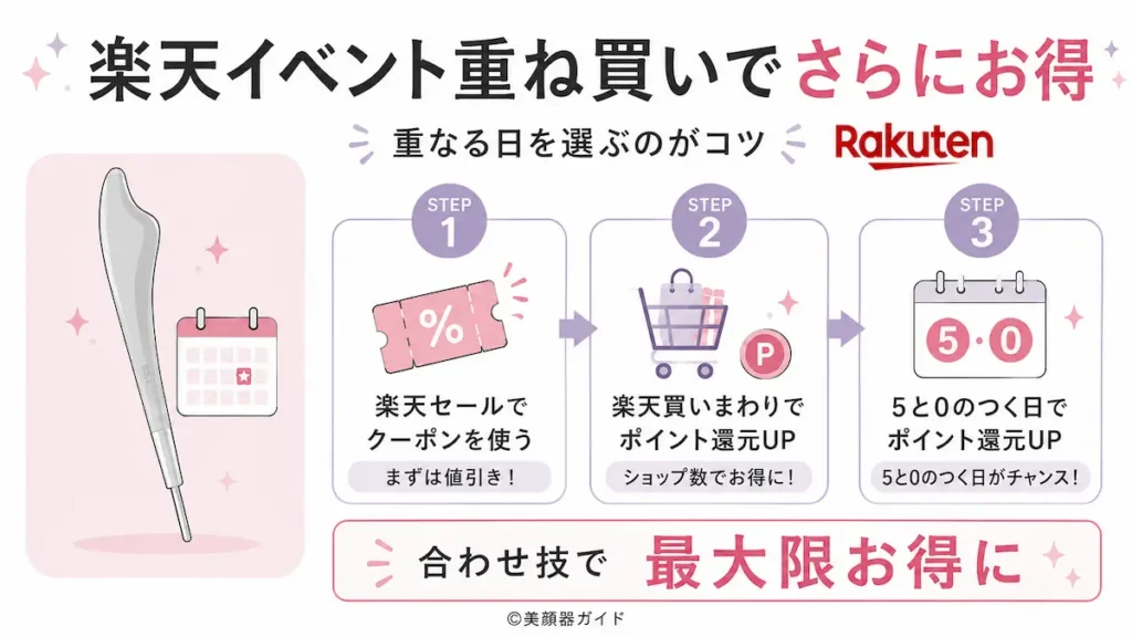 フェイスハートポインター：楽天ポイント二重取り