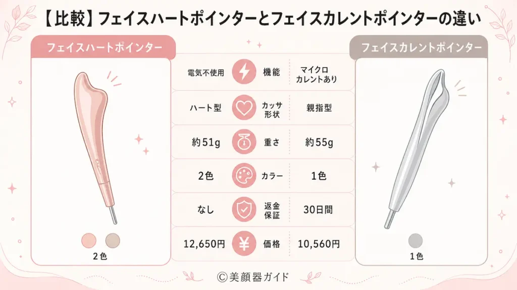 【比較】フェイスハートポインターとフェイスカレントポインターの違いは?