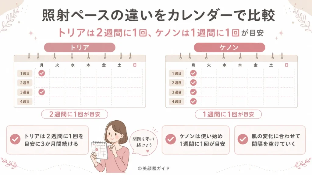 トリアは2週間に1回、ケノンは最短1週間に1回