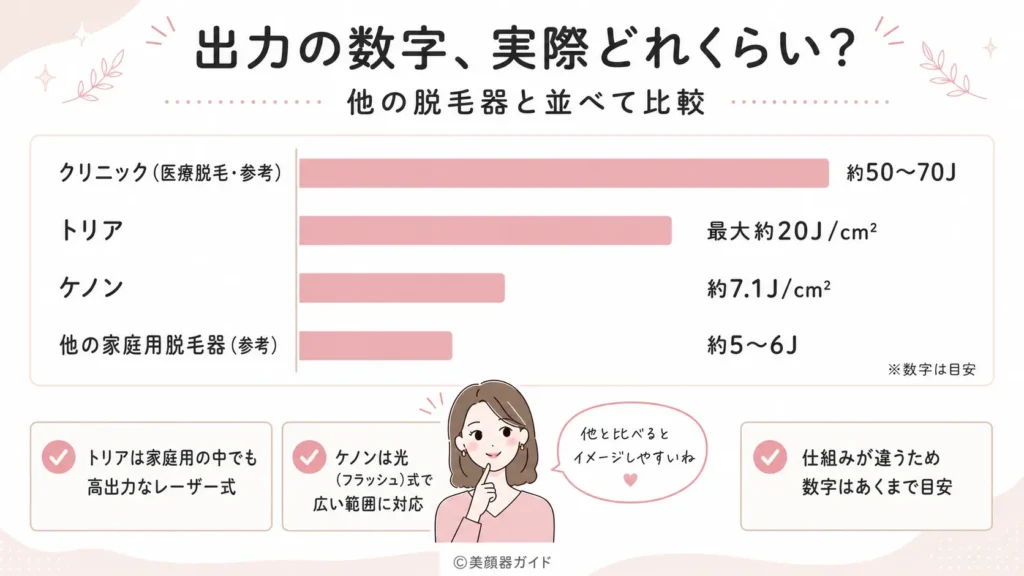 トリアとケノンの出力（パワー）比較