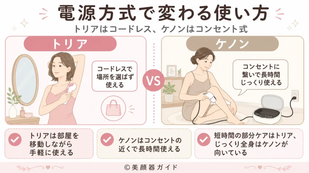 トリアは充電式コードレス、ケノンはコンセント式