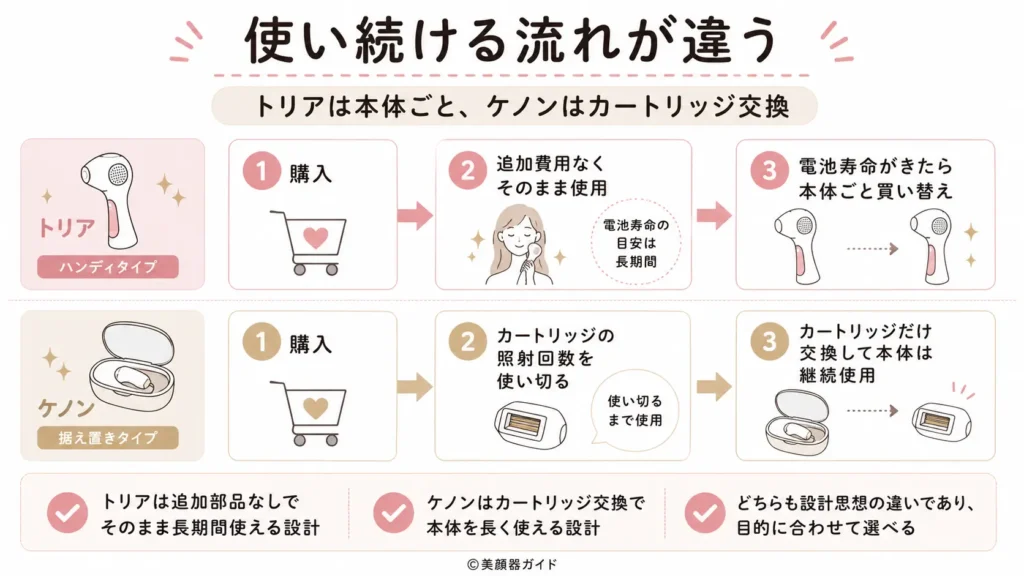 トリアとケノンの買い替え-トリアは本体ごと、ケノンはカートリッジのみ