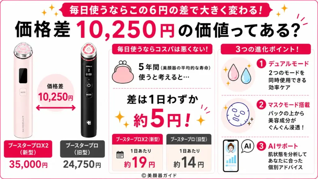 新型と旧型の価格差