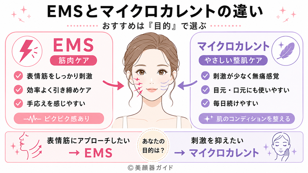 EMSとマイクロカレントの違いはアプローチ先と刺激の感じ方