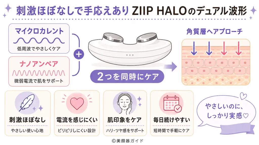 刺激がほぼないのに手応えあり！ZIIPHALO独自の「デュアル波形」の秘密