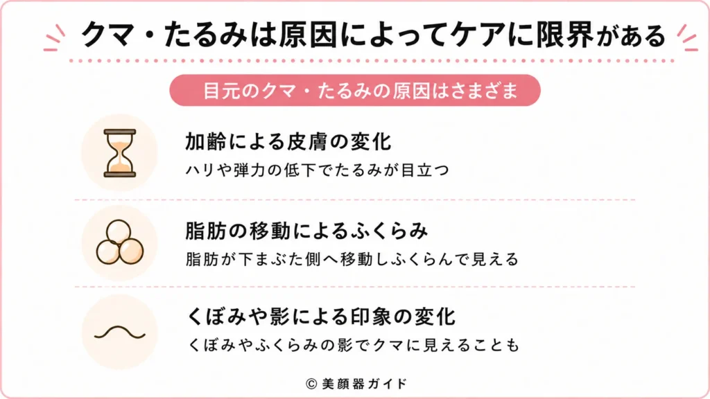 クマやたるみの原因はさまざま