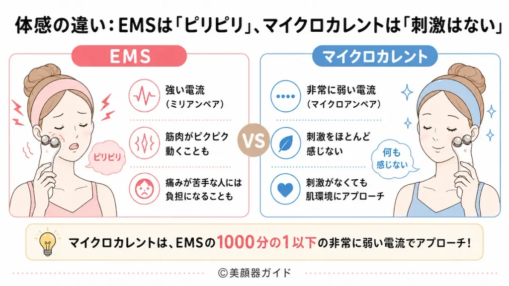 体感の違い：EMSは「ピリピリ」、マイクロカレントは「刺激はない」