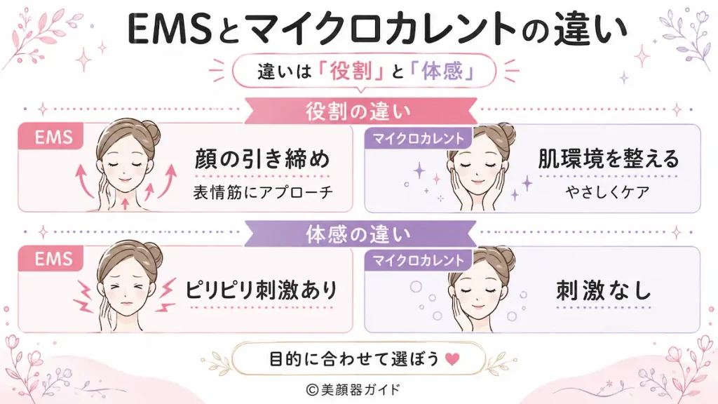 EMSとマイクロカレントの違い
