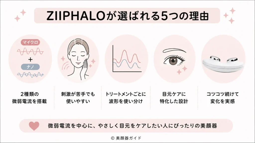 ZIIPHALOが選ばれる理由