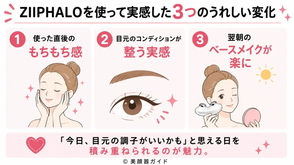 ZIIPHALOを使用した変化