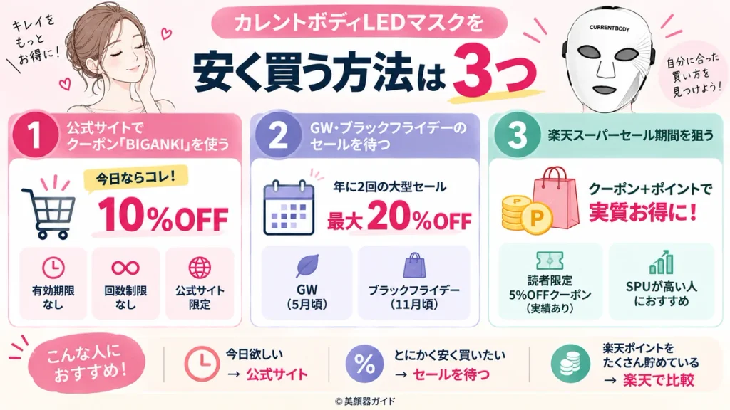 カレントボディLEDマスクを安く買う3つの方法として、公式サイトのBIGANKI、GW・ブラックフライデー、楽天スーパーセールを比較