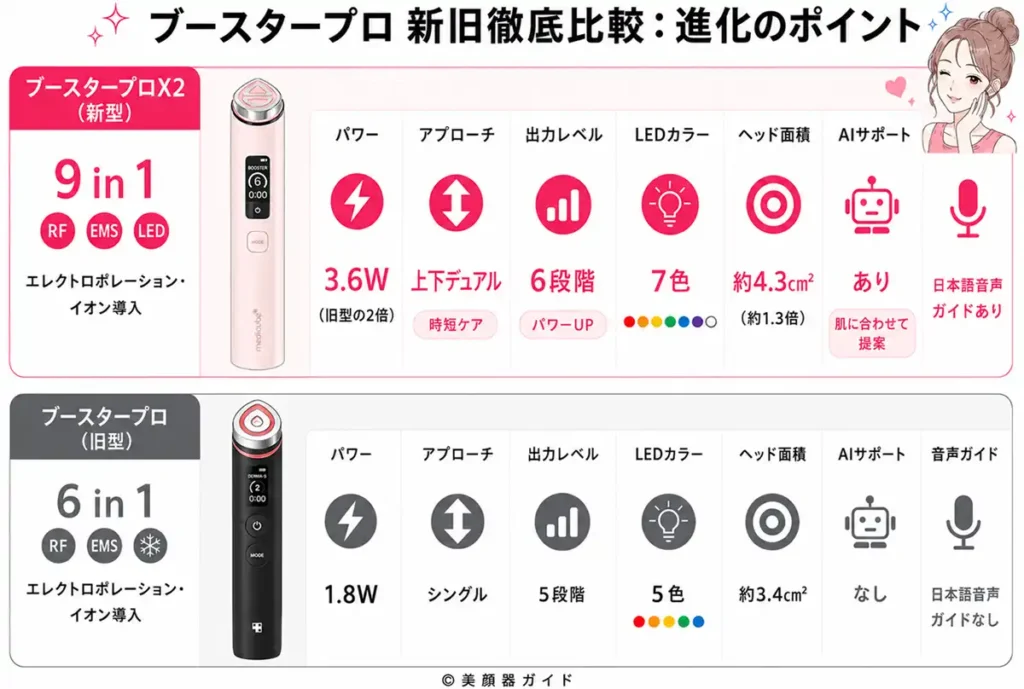 ブースタープロX2モード解説