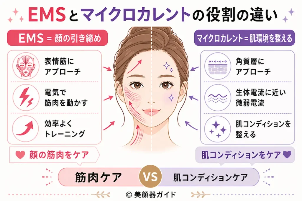 役割の違い：EMSは「顔の引き締め」、マイクロカレントは「肌環境を整える」