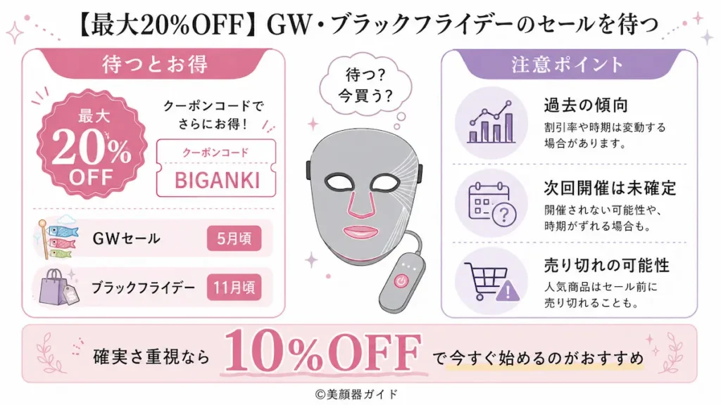 カレントボディ最安値-ゴールデンウィーク・ブラックフライデーセール20％OFFを待つ