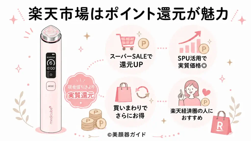 楽天市場ポイント還元