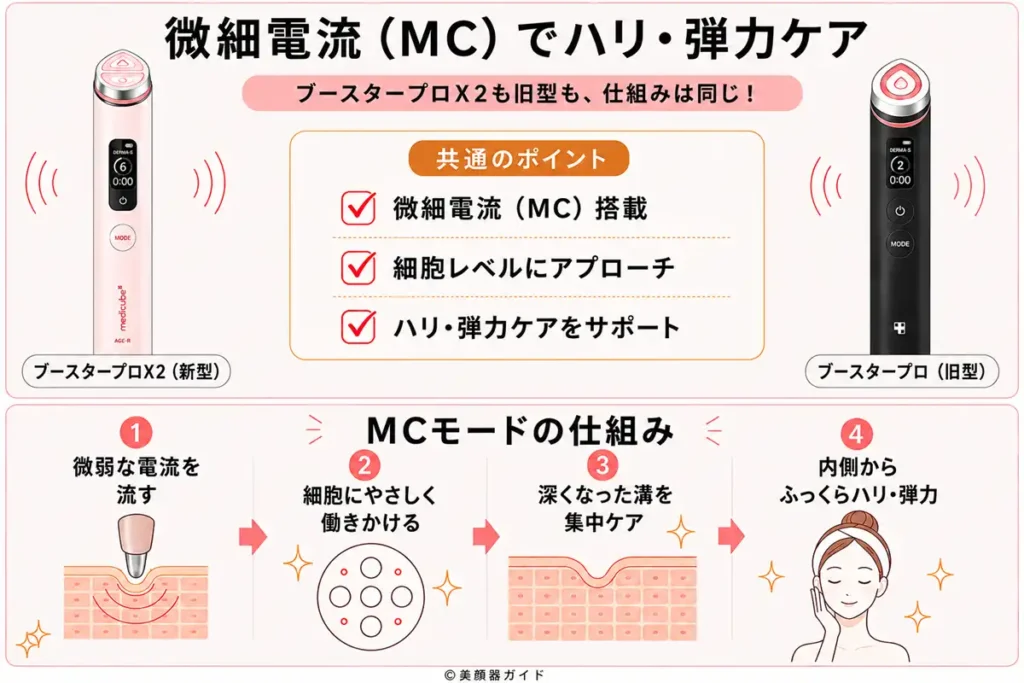 MCでハリ弾力ケア