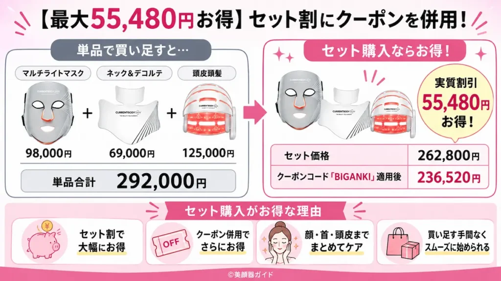 カレントボディ最安値-セット割引を併用する