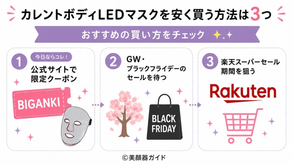 カレントボディLEDマスクを安く買う方法は3つ