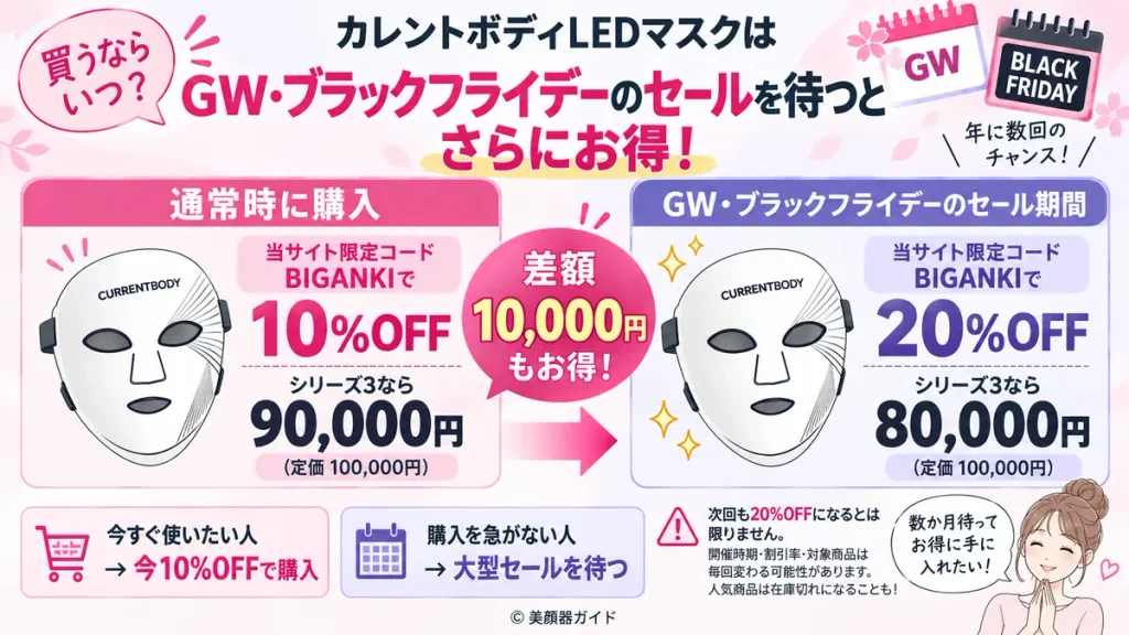 カレントボディLEDマスクの通常10％OFFとGW・ブラックフライデー20％OFF実績を比較