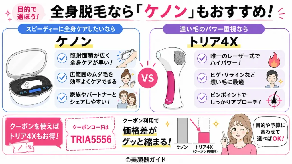 全身脱毛したいならケノンもおすすめ。トリアとケノン比較