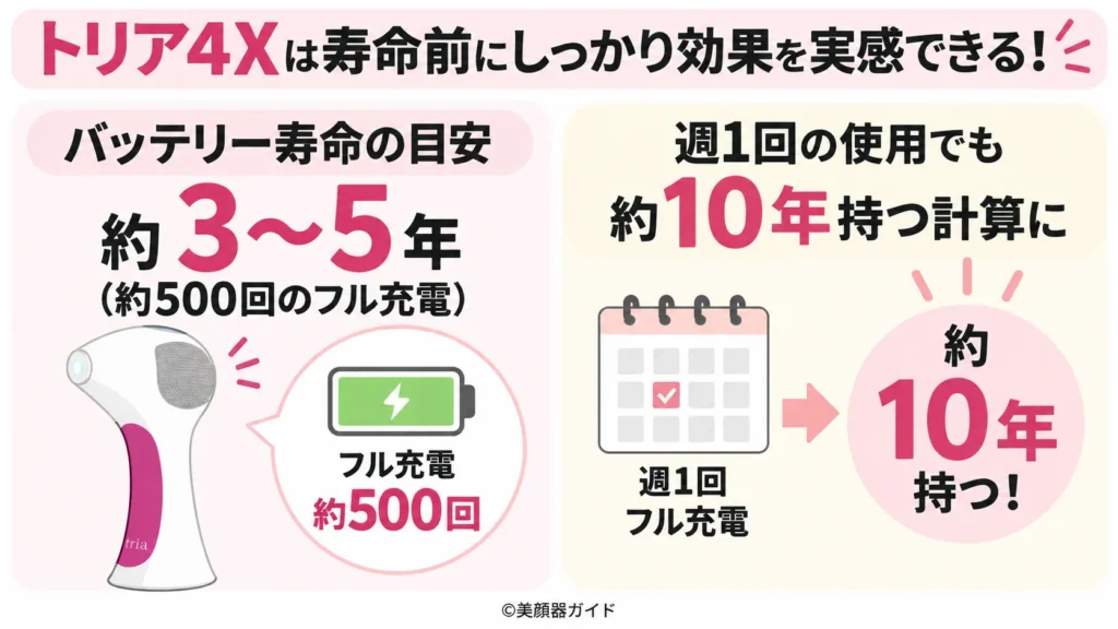 トリア4Xが使用出来る期間