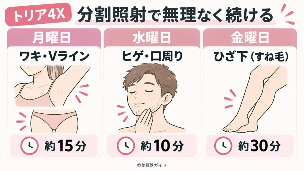 トリア4Xのおすすめの照射法