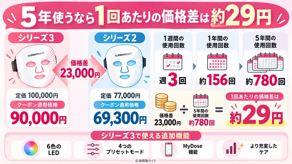 カレントボディシリーズ3比較：【長期コスパ】5年使うなら価格差は1回あたり約29円